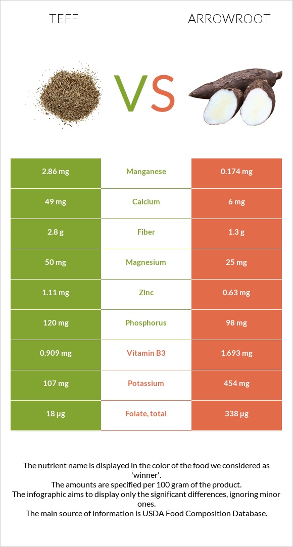 Teff vs Arrowroot infographic