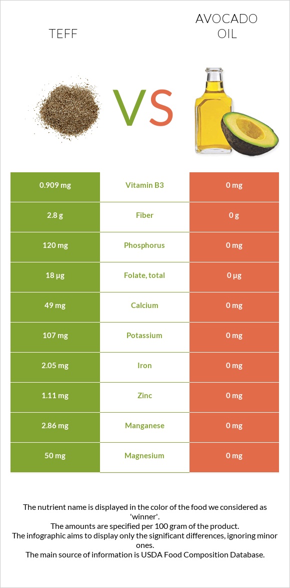 Teff vs Avocado oil infographic