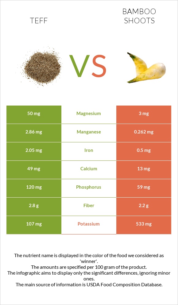 Teff vs Բամբուկ infographic