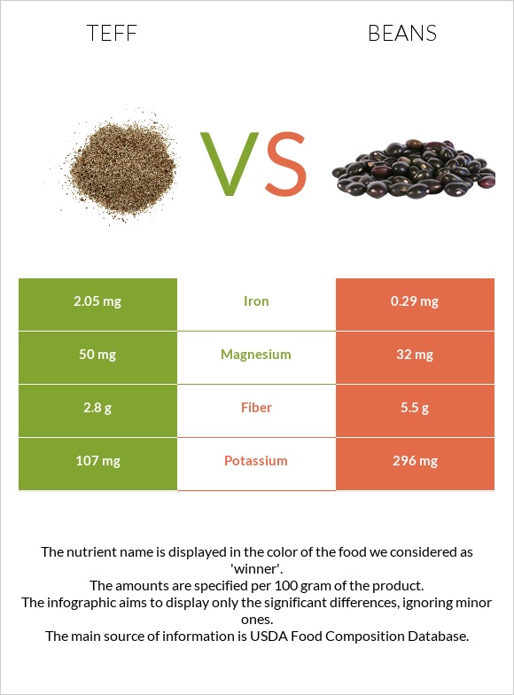 Teff vs Bean infographic