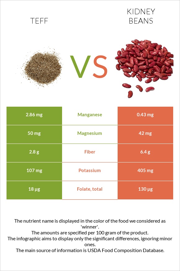 Teff vs Kidney bean infographic