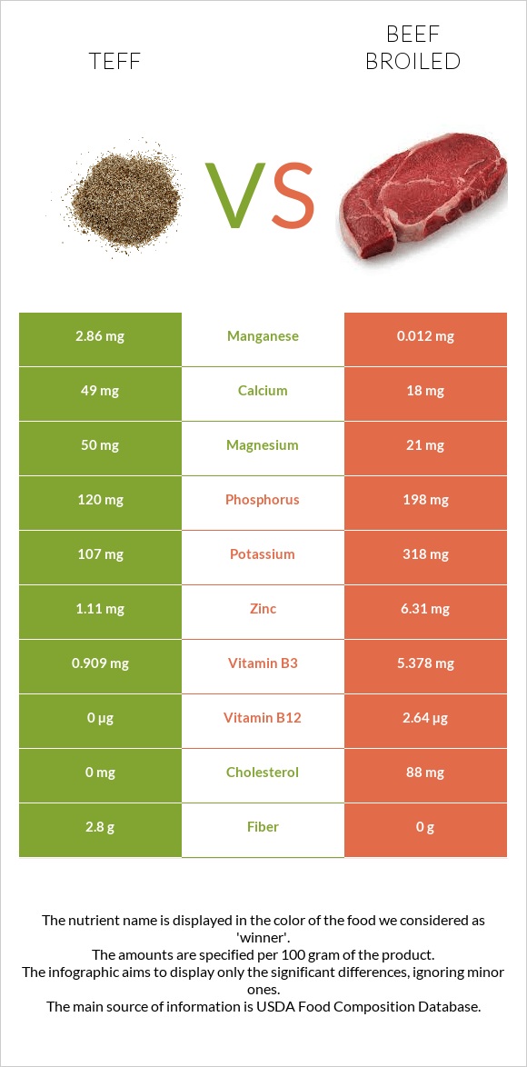 Teff vs Beef broiled infographic