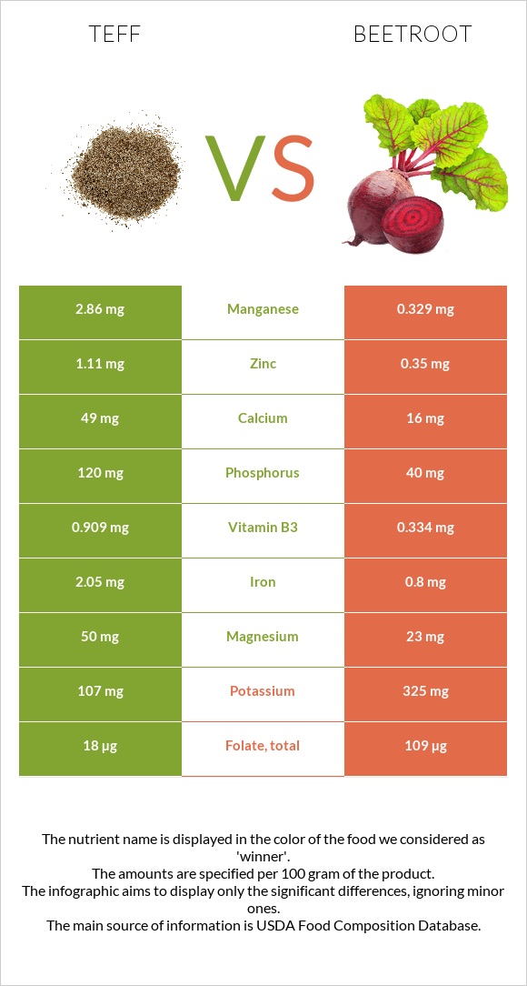 Teff vs Beetroot infographic