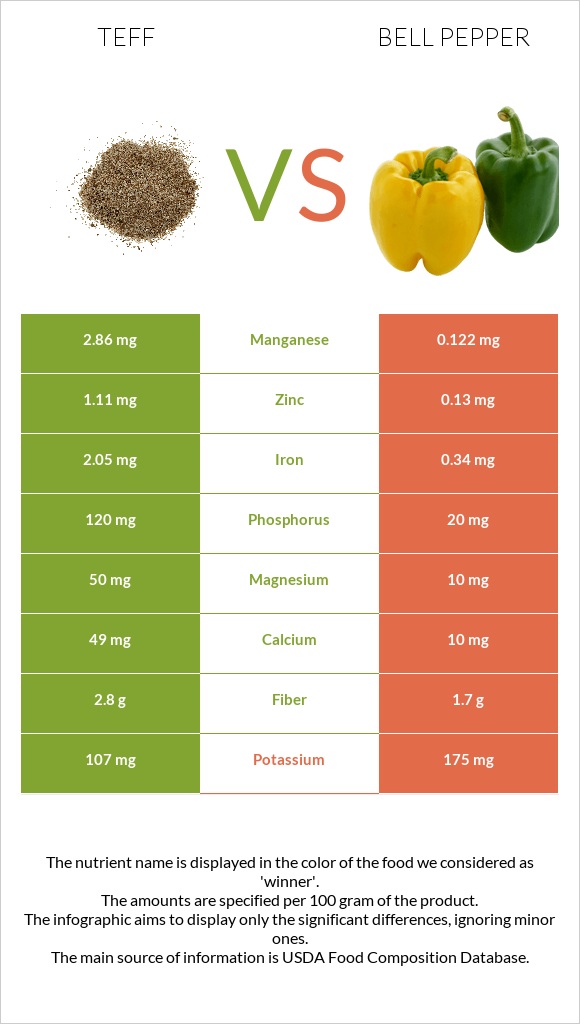 Teff vs Bell pepper infographic