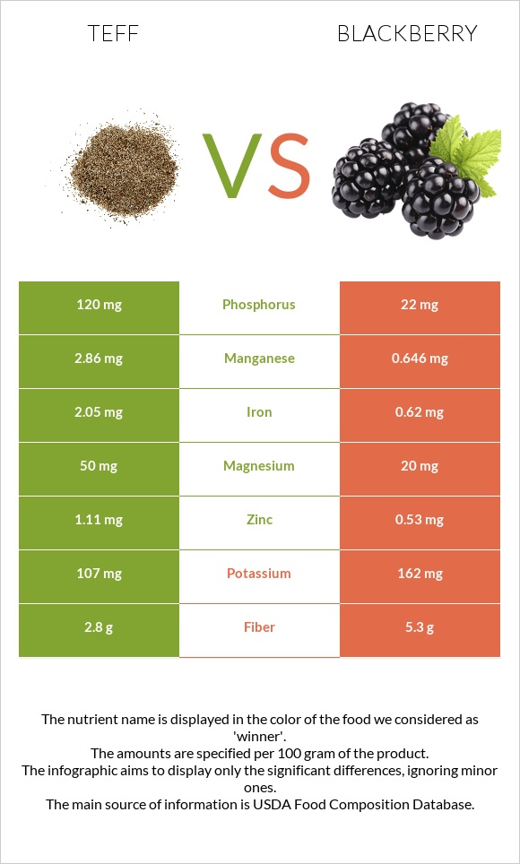Teff vs Blackberry infographic