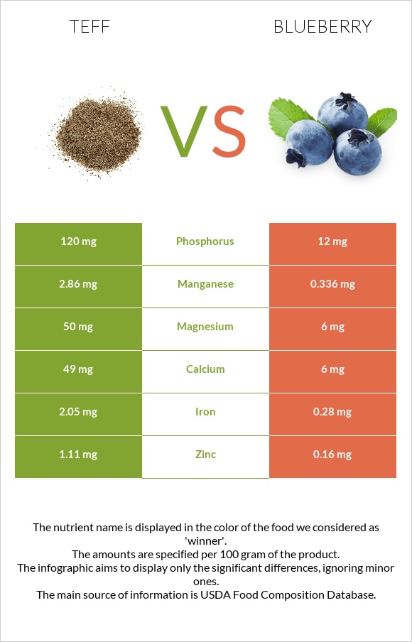 Teff vs Կապույտ հապալաս infographic