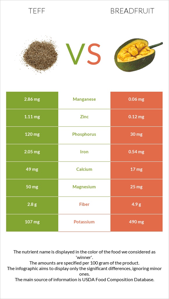 Teff vs Breadfruit infographic