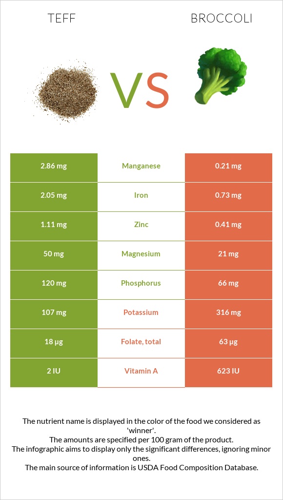Teff vs Broccoli infographic