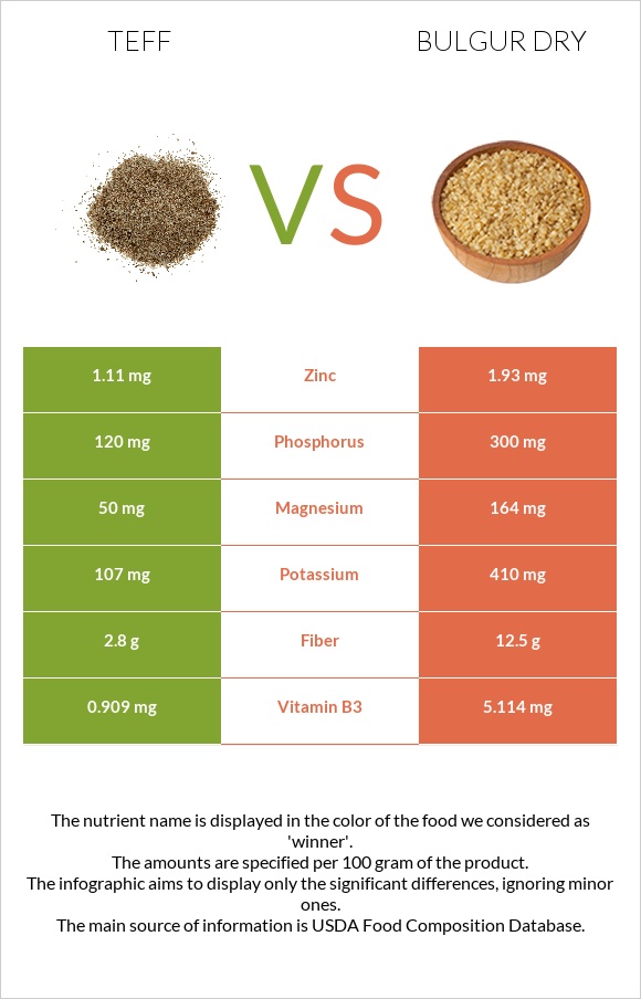 Teff vs Bulgur dry infographic