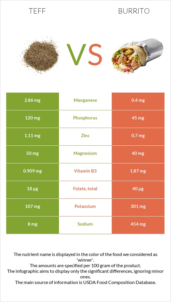 Teff vs Burrito infographic