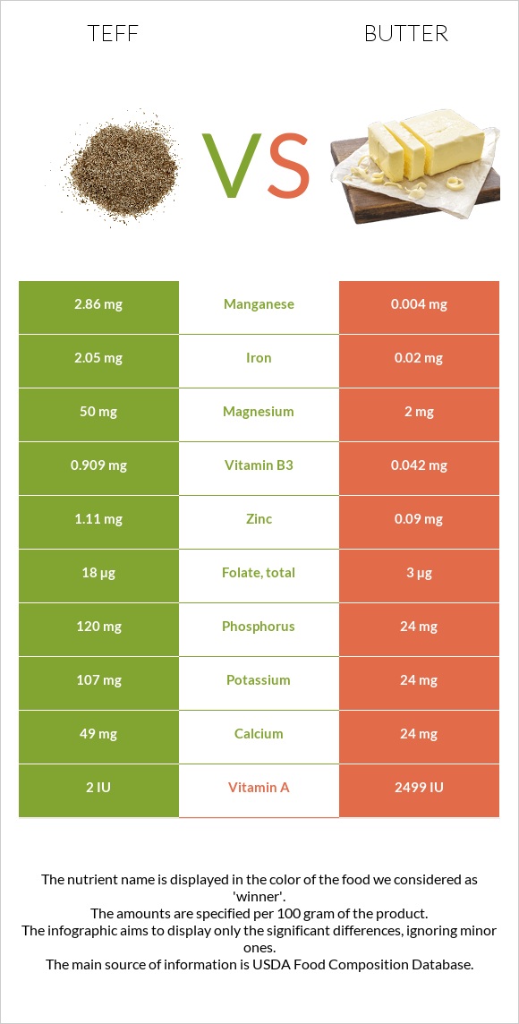 Teff vs Butter infographic