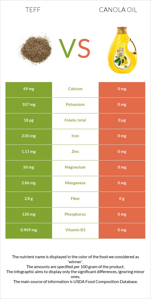 Teff vs Canola oil infographic