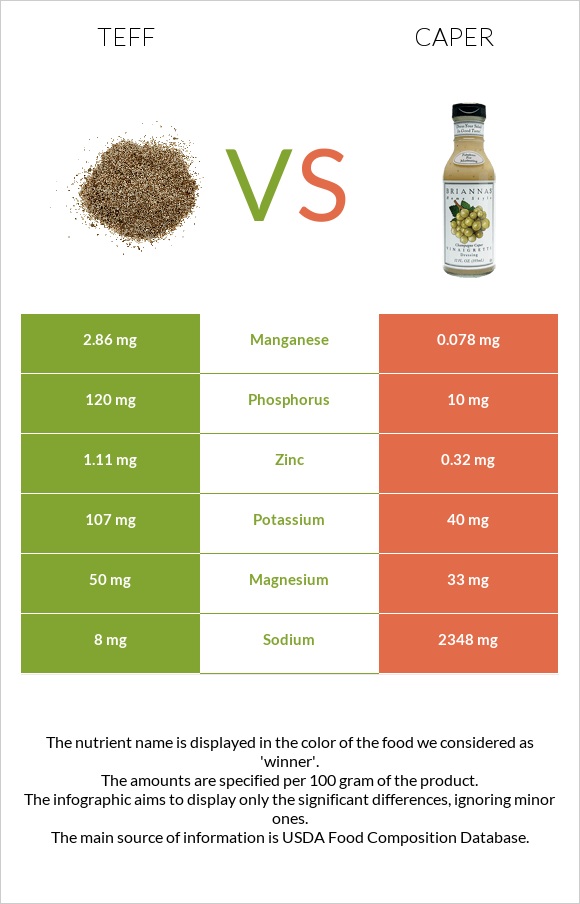 Teff vs Caper infographic
