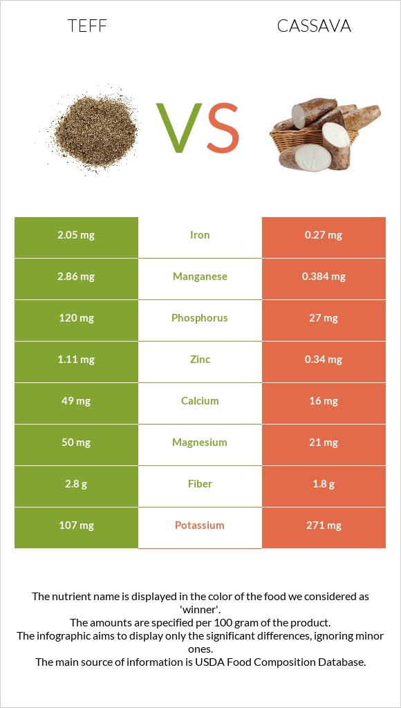 Teff vs Cassava infographic