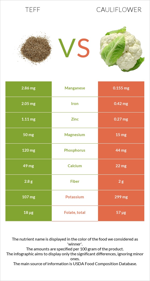 Teff vs Cauliflower infographic