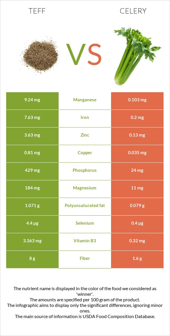 Teff vs Celery infographic