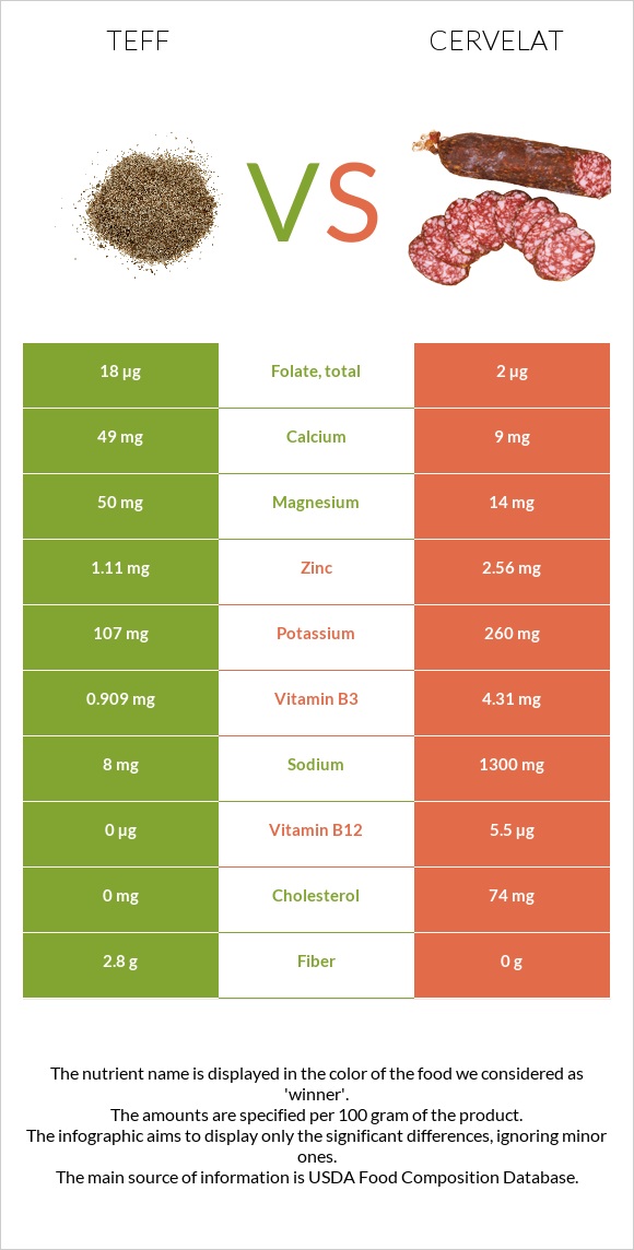Teff vs Cervelat infographic