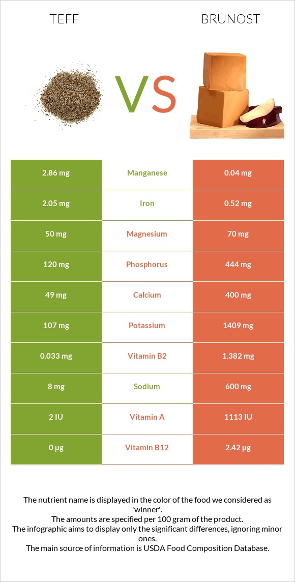 Teff vs Brunost infographic