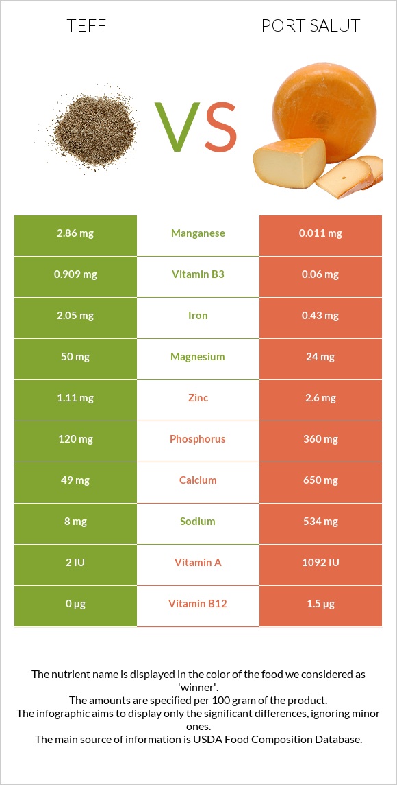 Teff vs Port Salut infographic
