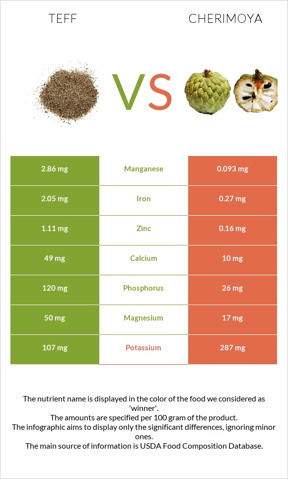 Teff vs Cherimoya infographic