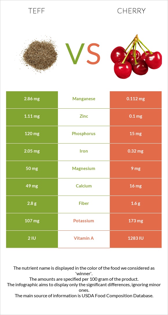 Teff vs Cherry infographic