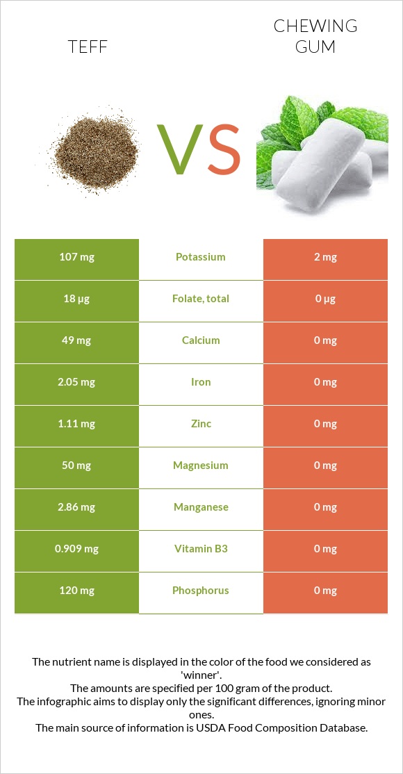 Teff vs Մաստակ infographic