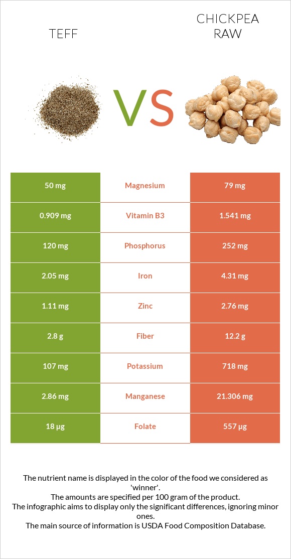 Teff vs Chickpea raw infographic