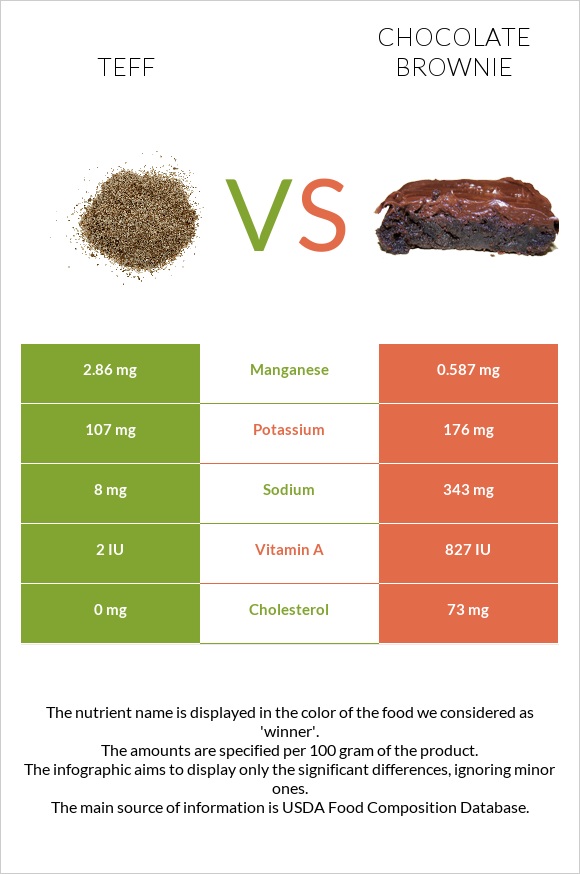 Teff vs Բրաունի infographic