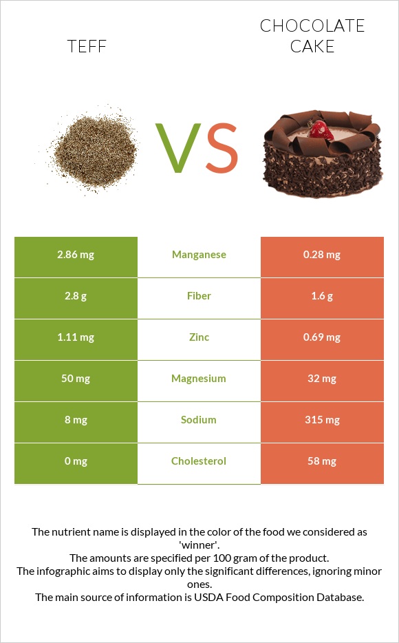 Teff vs Chocolate cake infographic