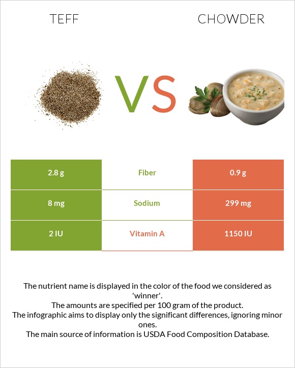 Teff vs Chowder infographic