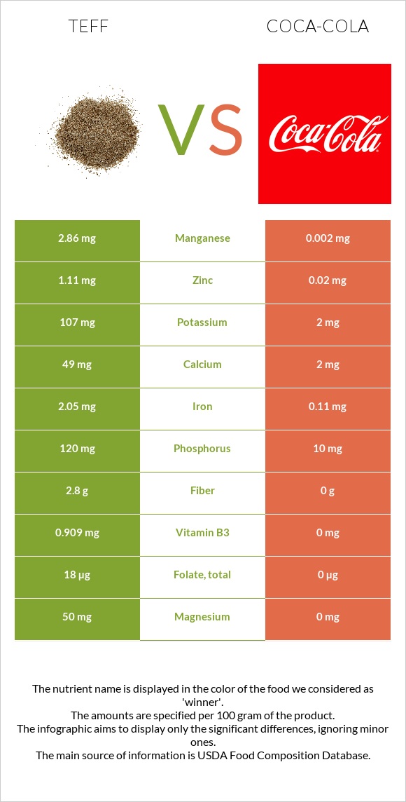 Teff vs Coca-Cola infographic