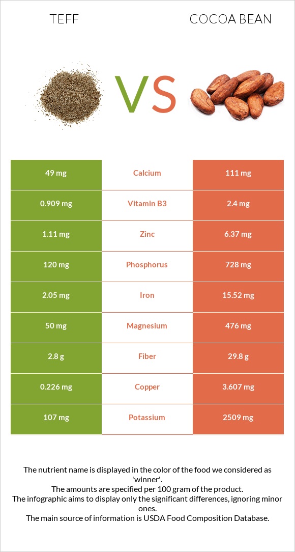 Teff vs Կակաո-սերմ infographic