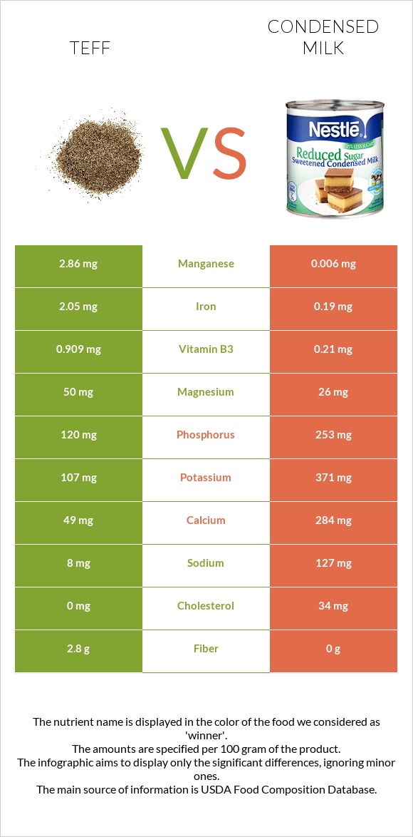 Teff vs Խտացրած կաթ infographic