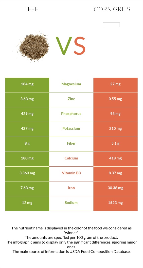 Teff vs Corn grits infographic