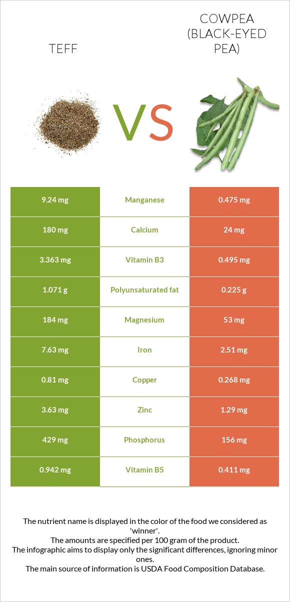 Teff vs Cowpea (Black-eyed pea) infographic