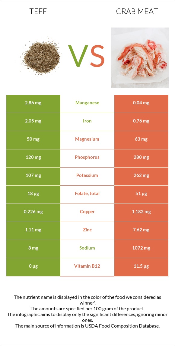 Teff vs Crab meat infographic