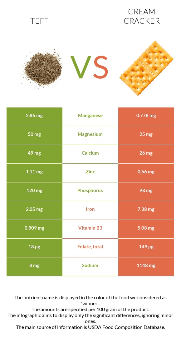 Teff vs Cream cracker infographic