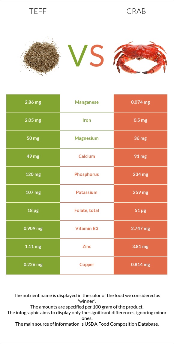 Teff vs Ծովախեցգետին infographic