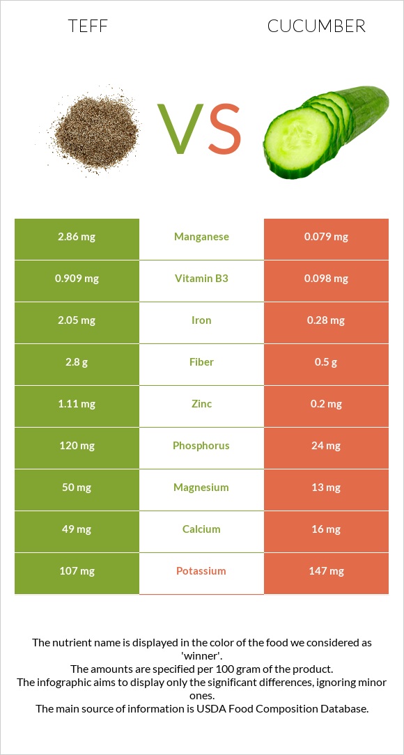 Teff vs Cucumber infographic