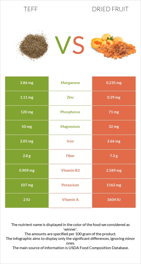 Teff vs Չիր infographic