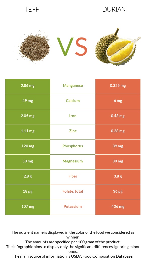 Teff vs Դուրիան infographic