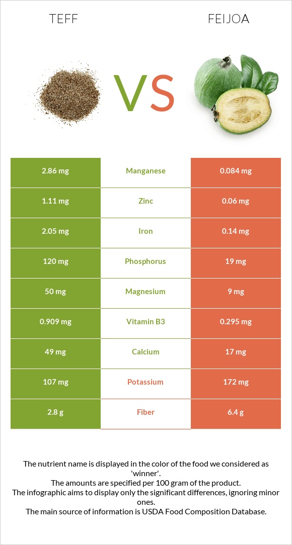 Teff vs Ֆեյխոա infographic