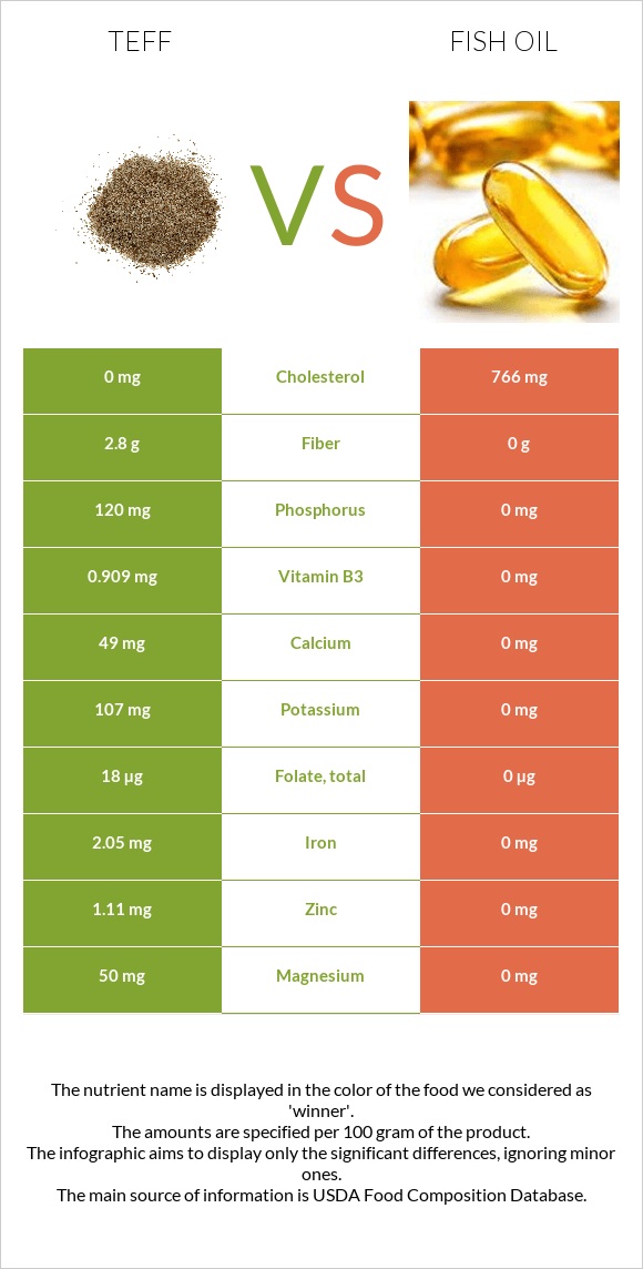 Teff vs Ձկան յուղ infographic