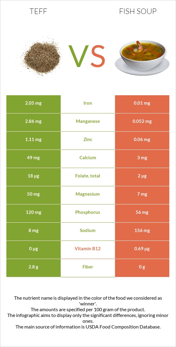 Teff vs Fish soup infographic