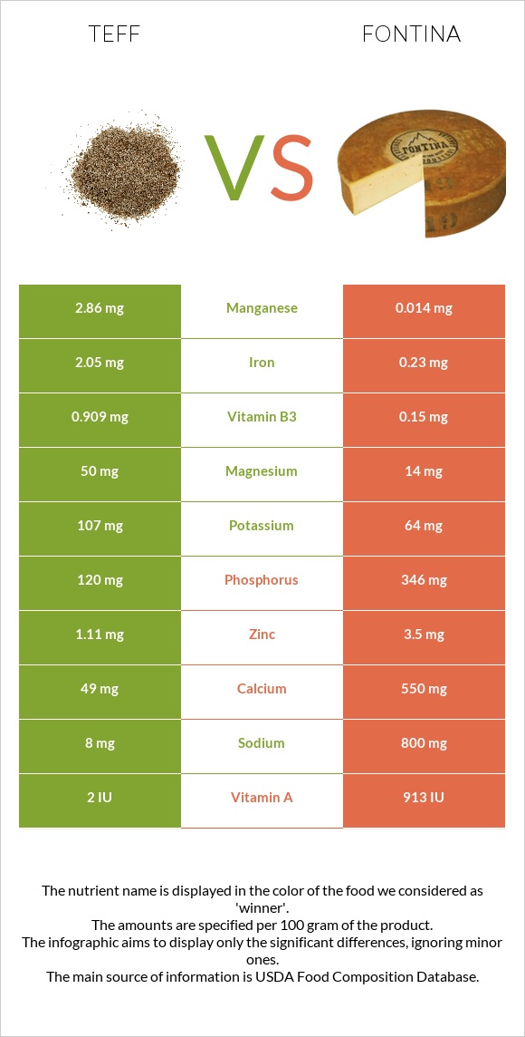 Teff vs Fontina infographic