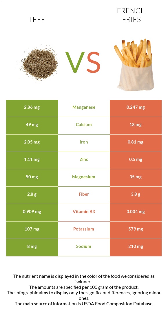 Teff vs Կարտոֆիլ ֆրի infographic