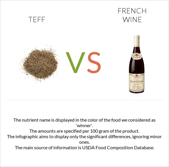 Teff vs Ֆրանսիական գինի infographic