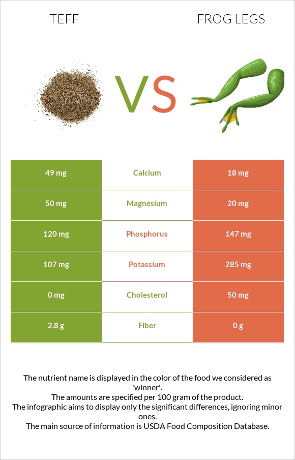 Teff vs Frog legs infographic