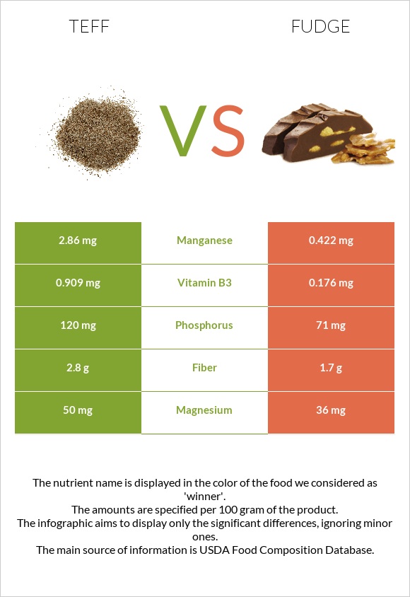 Teff vs Fudge infographic