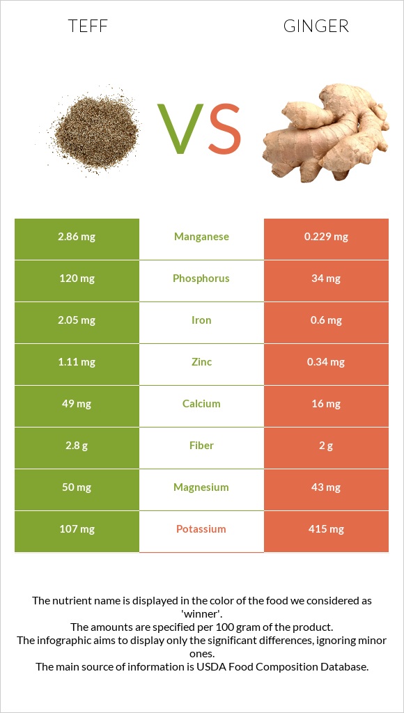 Teff vs Ginger infographic